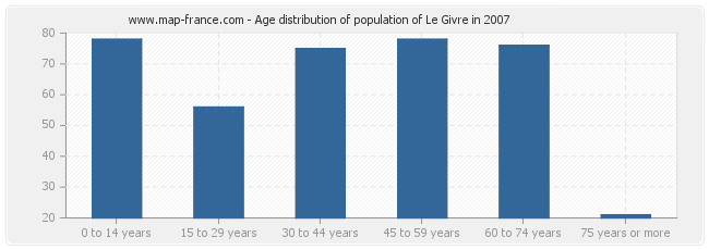 Age distribution of population of Le Givre in 2007